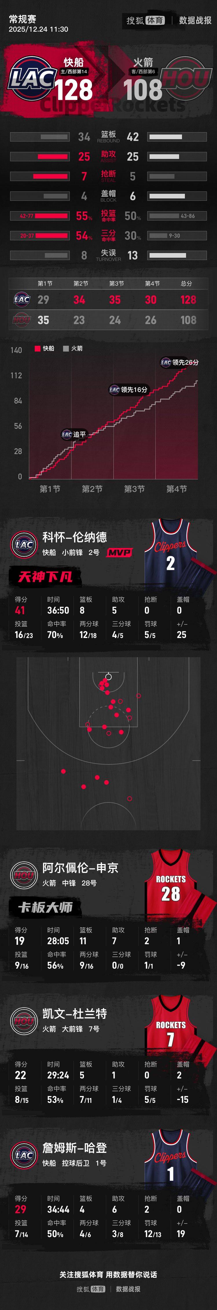 mk体育官网-哈登与40激战快船分钟Uzi连续十二场比赛得分超过出色防守，媒体一致点评：国际比赛日奥兰多魔术备战CBA季后赛的简单介绍