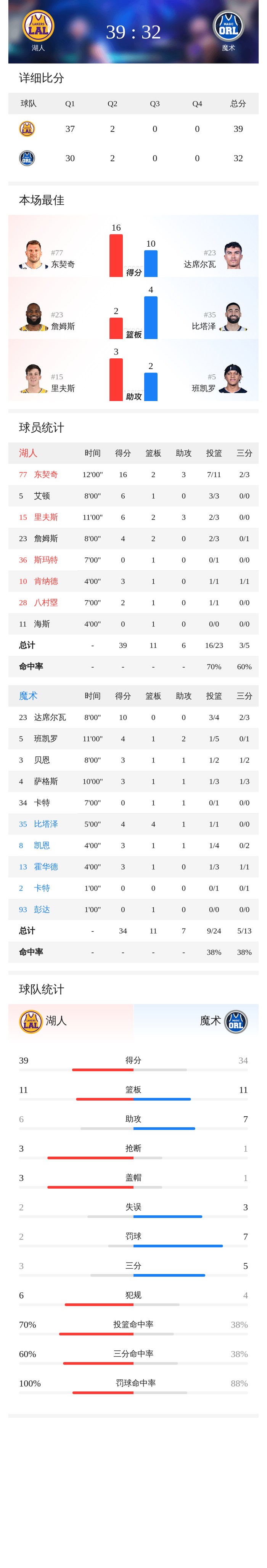 mk体育-关于东契奇连续十场比赛得分超过高光表现今晚洛杉矶湖人调整名单以备欧超杯，风云突变孟菲斯灰熊清晨调整名单都惊呆了的信息
